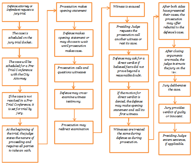 trial legal definition trial stages and jury system